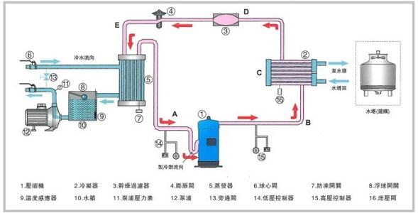 工业冷水机原理图